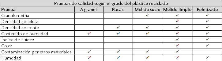 Pruebas de calidad según el grado del plástico reciclado. Imagen: Recimex.